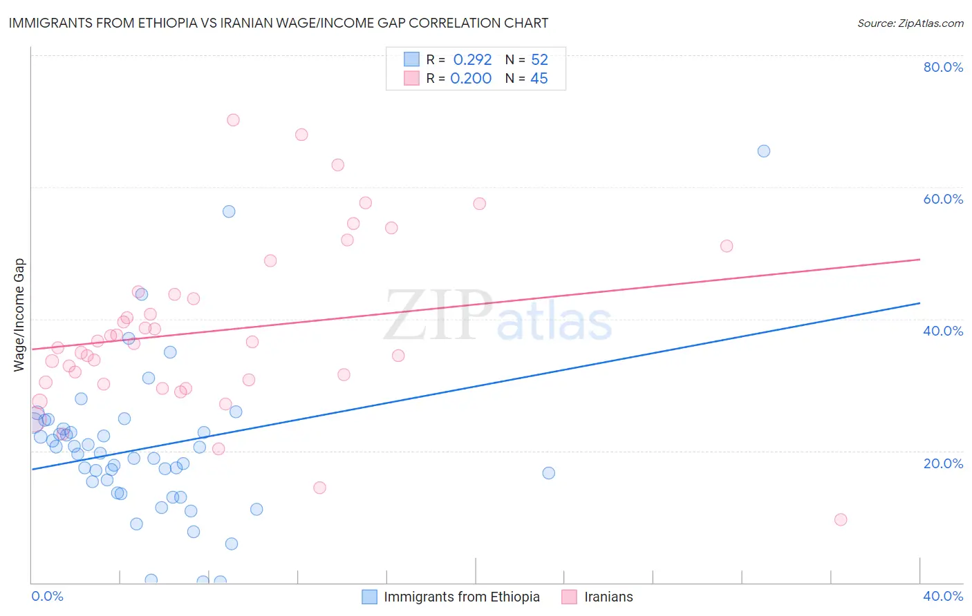 Immigrants from Ethiopia vs Iranian Wage/Income Gap