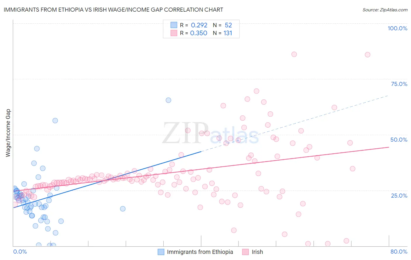 Immigrants from Ethiopia vs Irish Wage/Income Gap