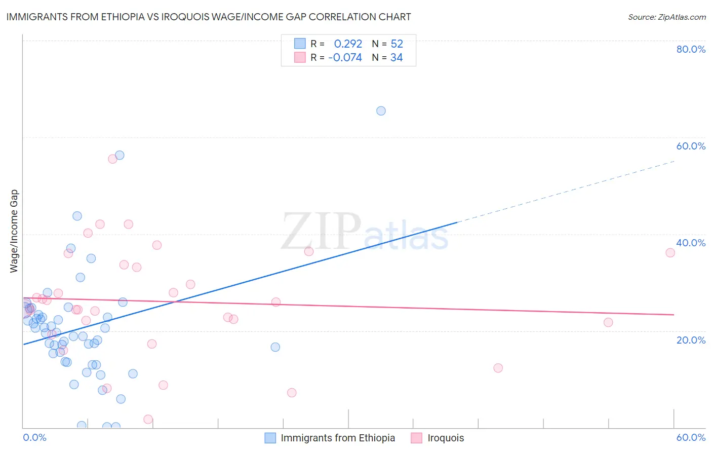 Immigrants from Ethiopia vs Iroquois Wage/Income Gap