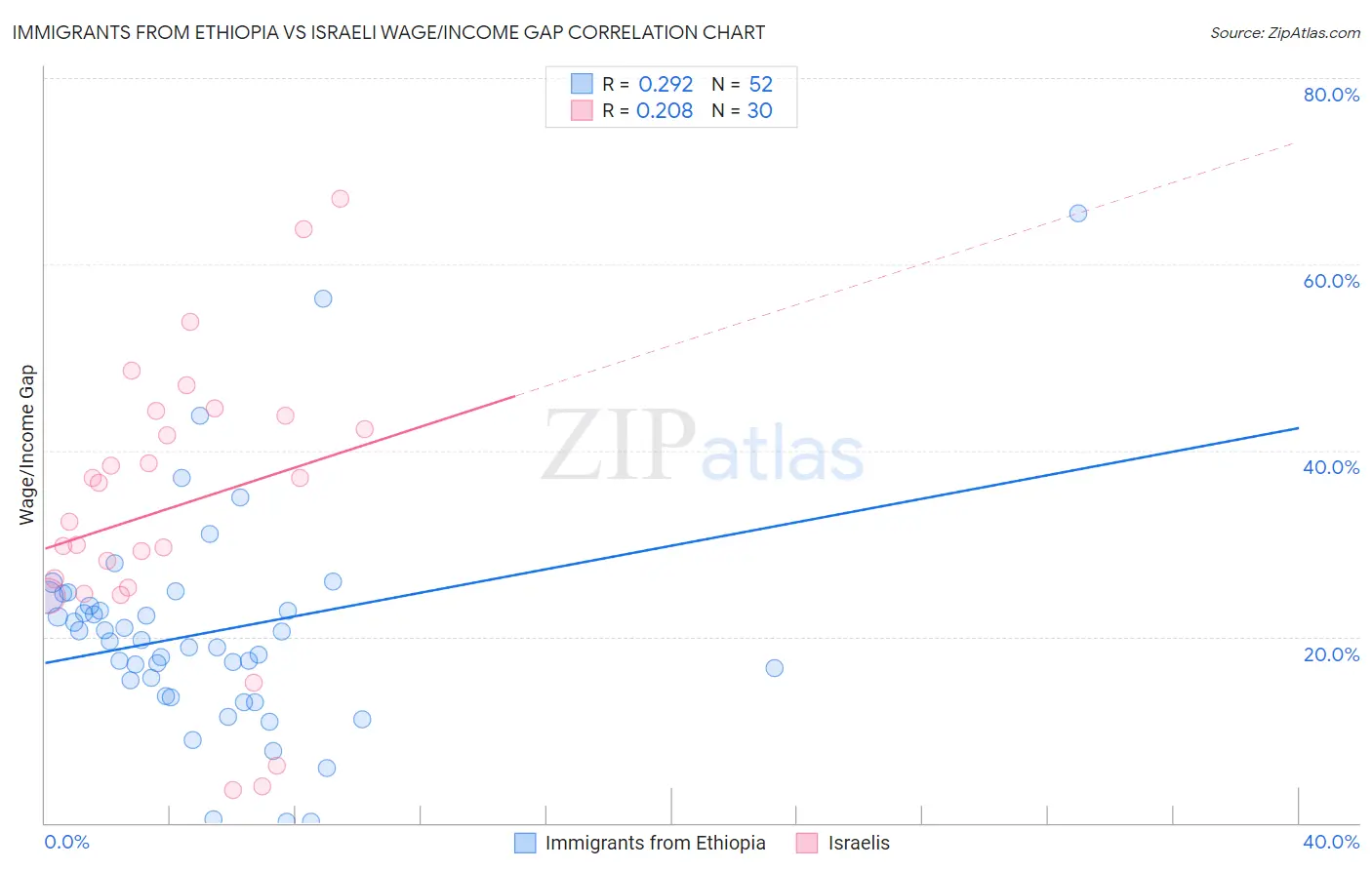 Immigrants from Ethiopia vs Israeli Wage/Income Gap