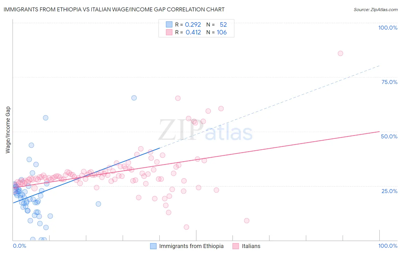 Immigrants from Ethiopia vs Italian Wage/Income Gap