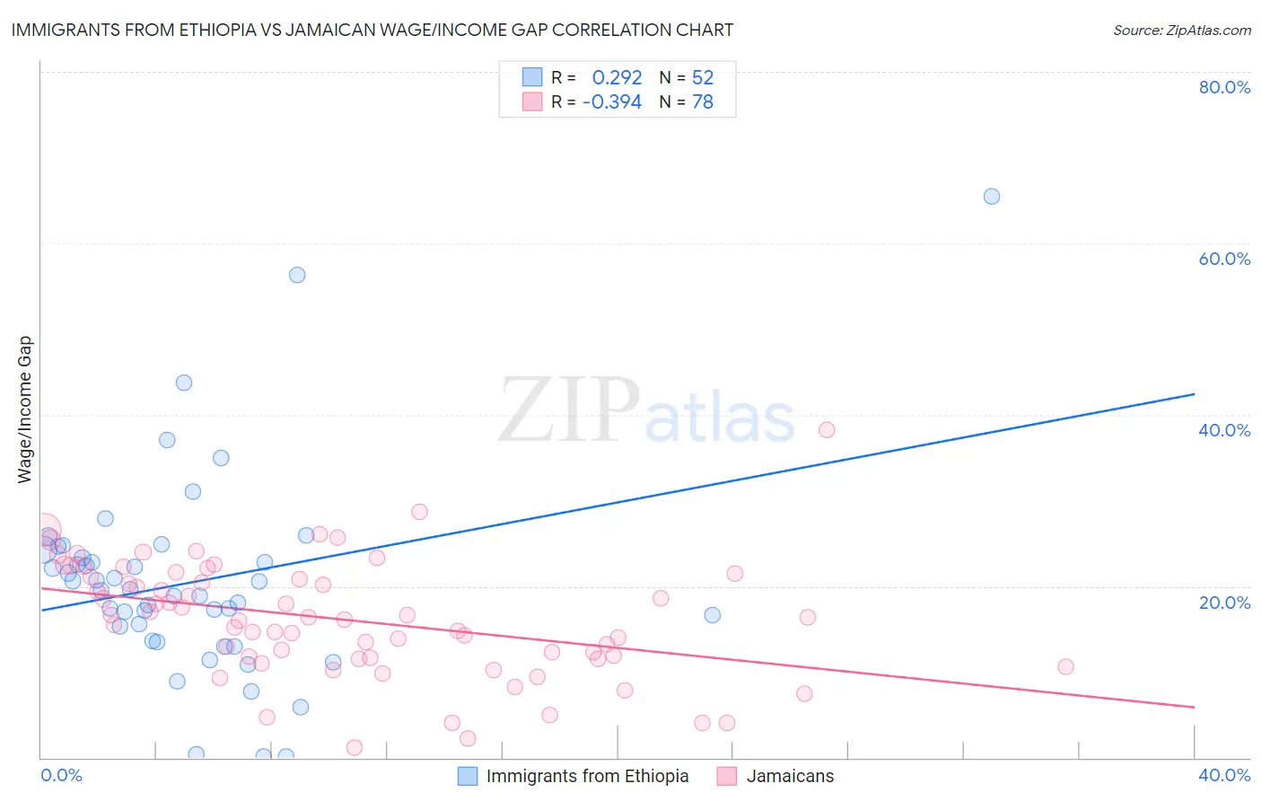 Immigrants from Ethiopia vs Jamaican Wage/Income Gap