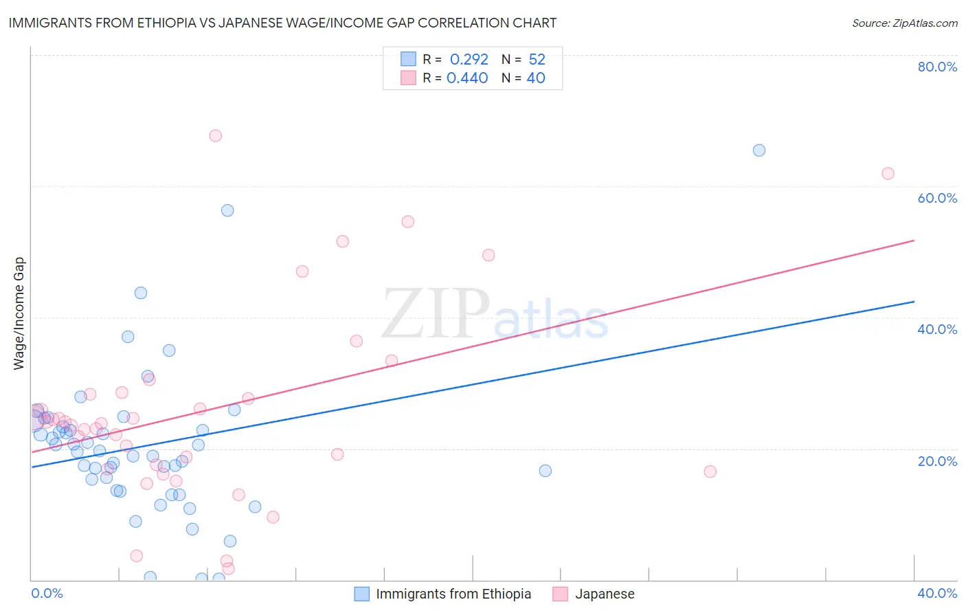 Immigrants from Ethiopia vs Japanese Wage/Income Gap