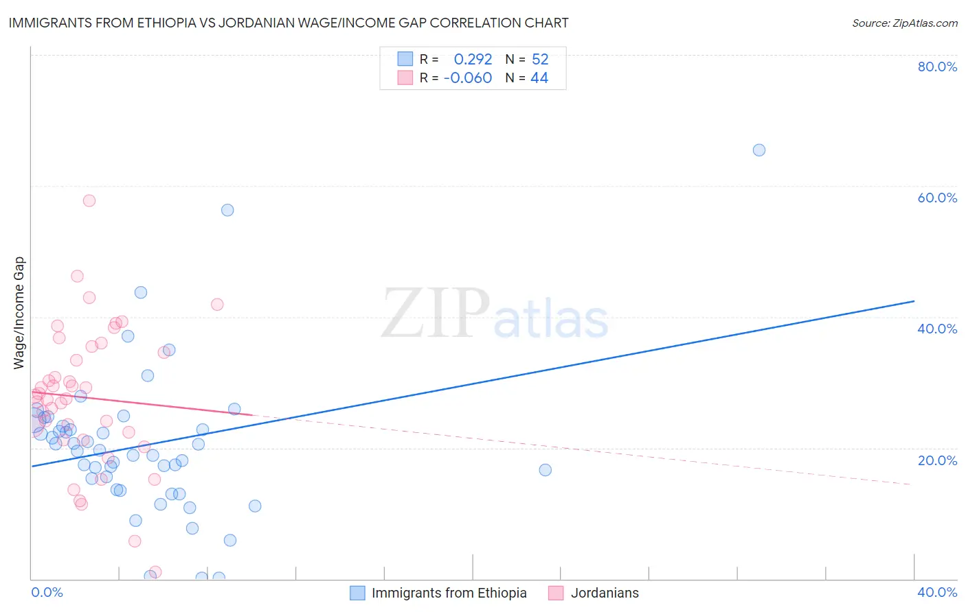 Immigrants from Ethiopia vs Jordanian Wage/Income Gap