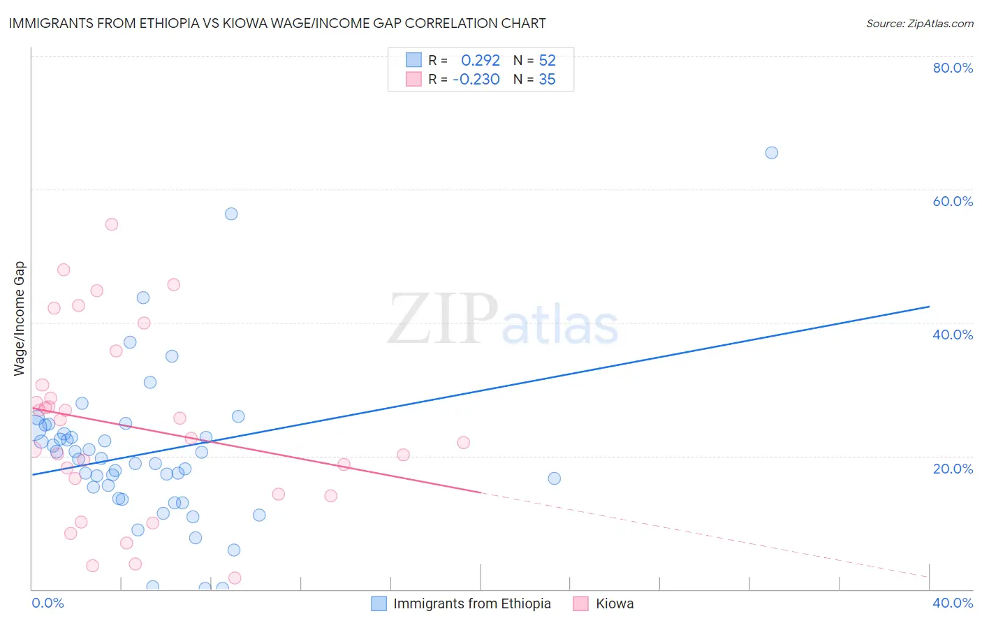 Immigrants from Ethiopia vs Kiowa Wage/Income Gap