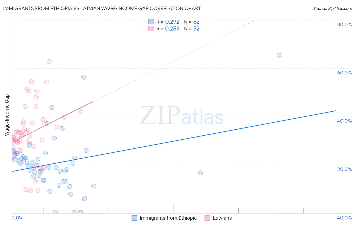 Immigrants from Ethiopia vs Latvian Wage/Income Gap