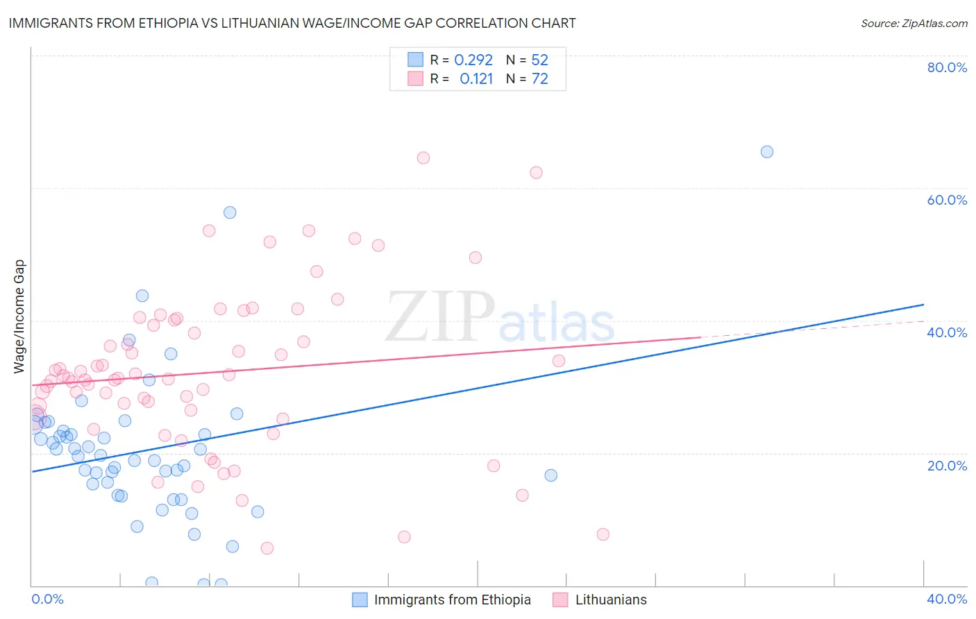 Immigrants from Ethiopia vs Lithuanian Wage/Income Gap