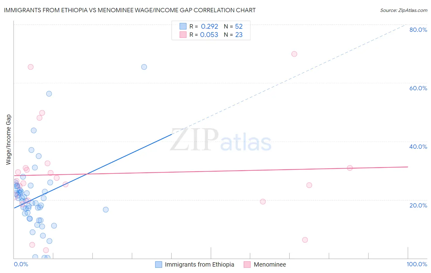 Immigrants from Ethiopia vs Menominee Wage/Income Gap