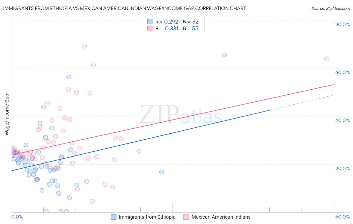 Immigrants from Ethiopia vs Mexican American Indian Wage/Income Gap