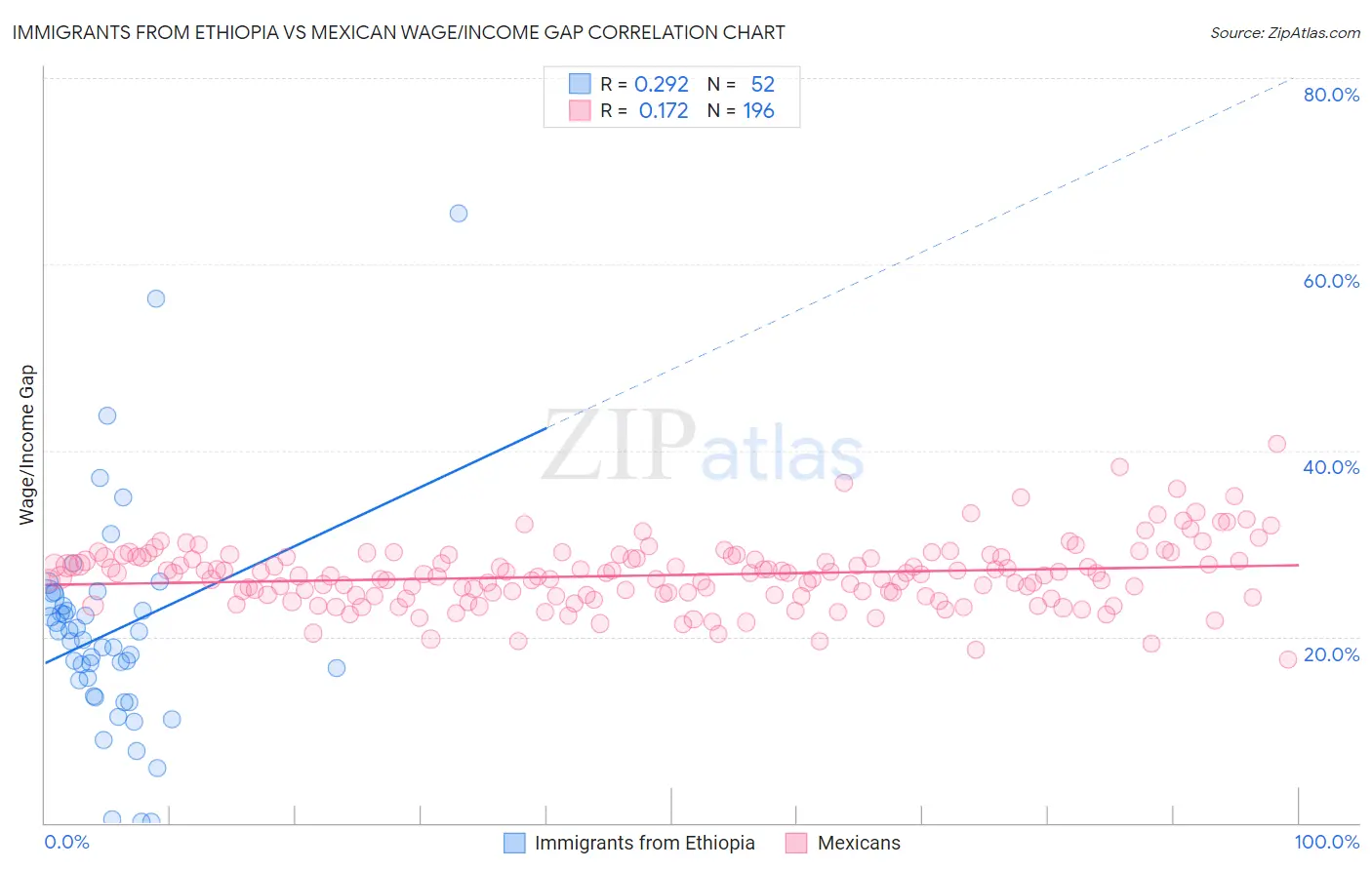 Immigrants from Ethiopia vs Mexican Wage/Income Gap