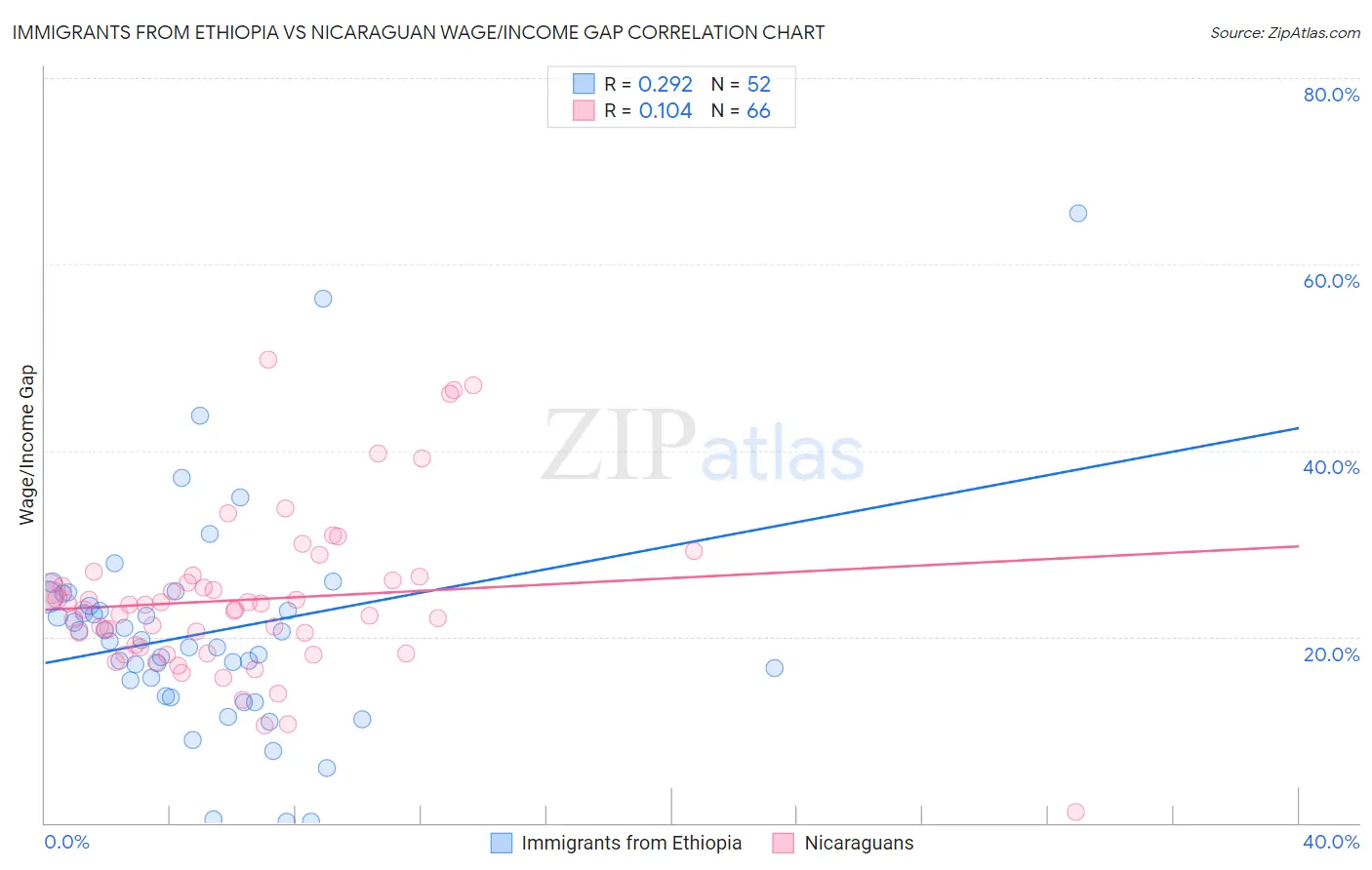 Immigrants from Ethiopia vs Nicaraguan Wage/Income Gap