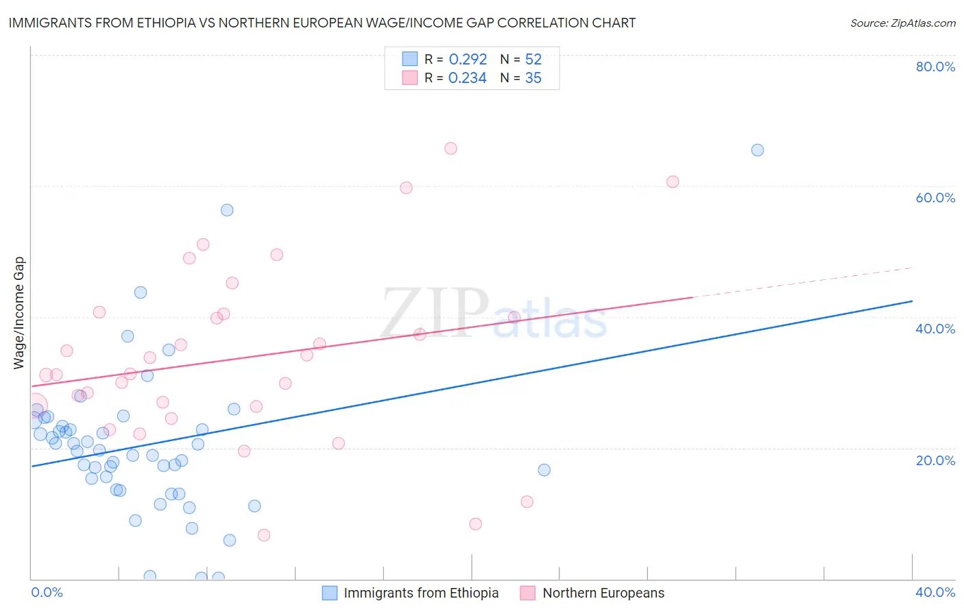 Immigrants from Ethiopia vs Northern European Wage/Income Gap