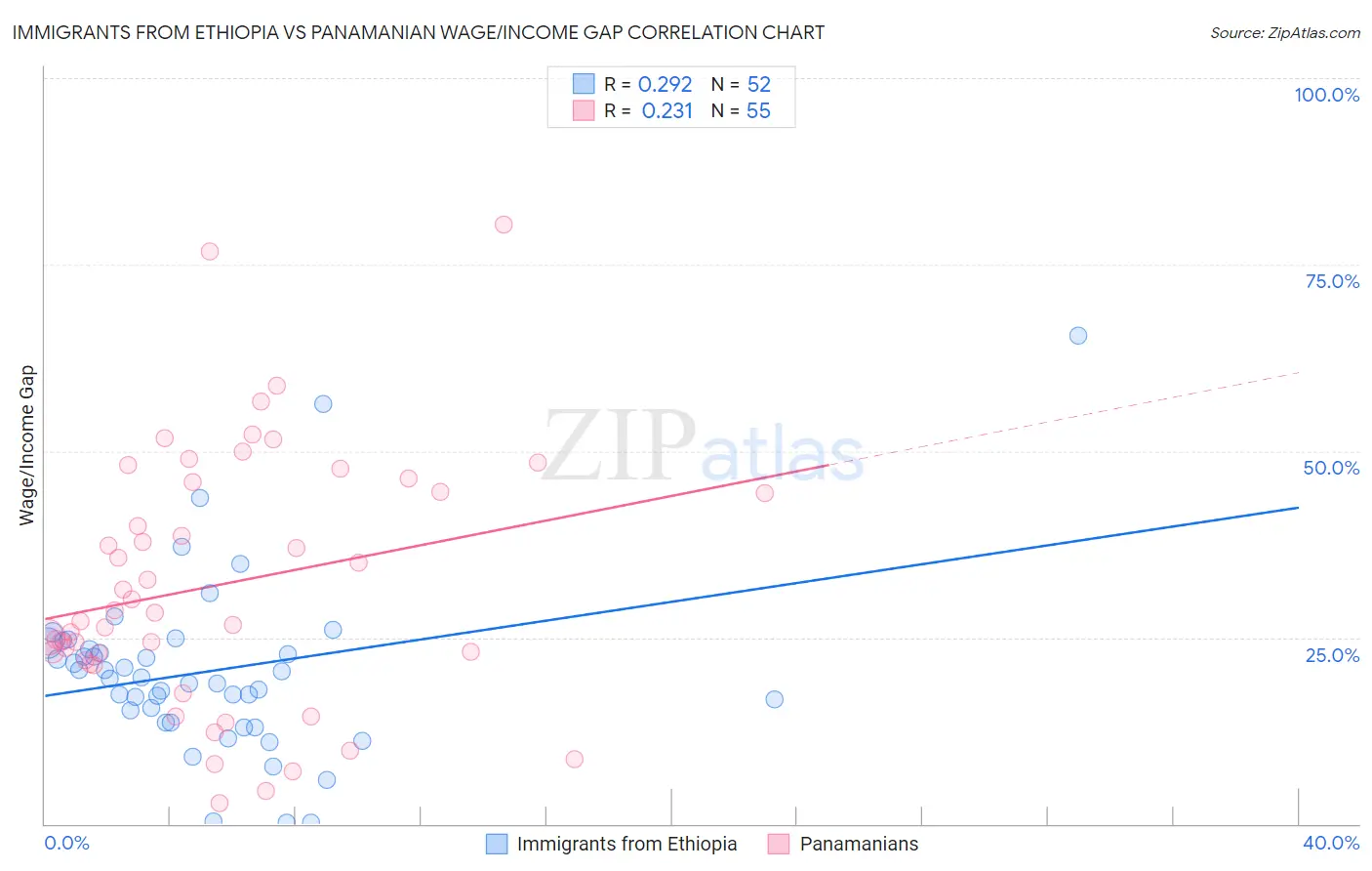 Immigrants from Ethiopia vs Panamanian Wage/Income Gap