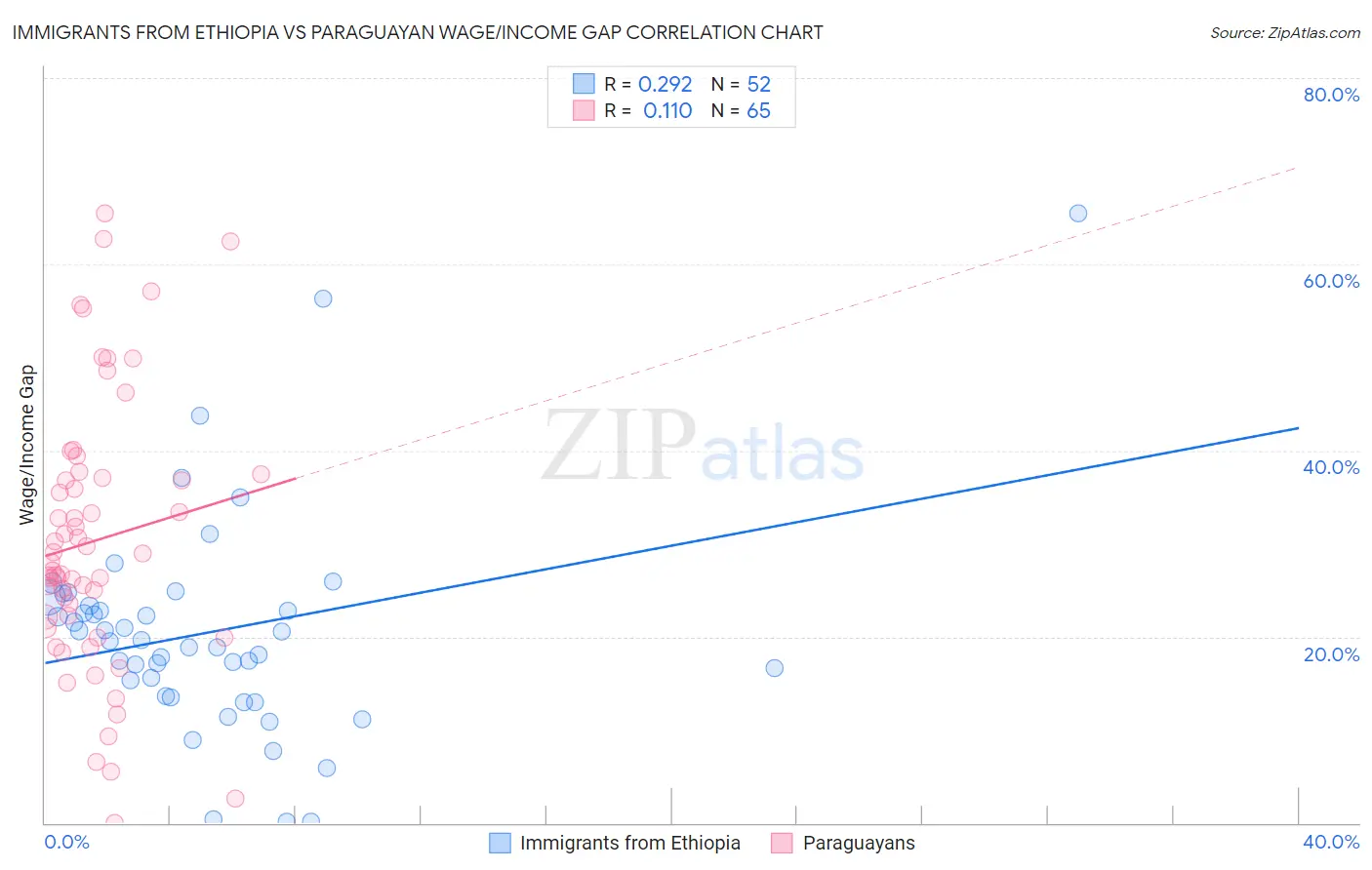 Immigrants from Ethiopia vs Paraguayan Wage/Income Gap