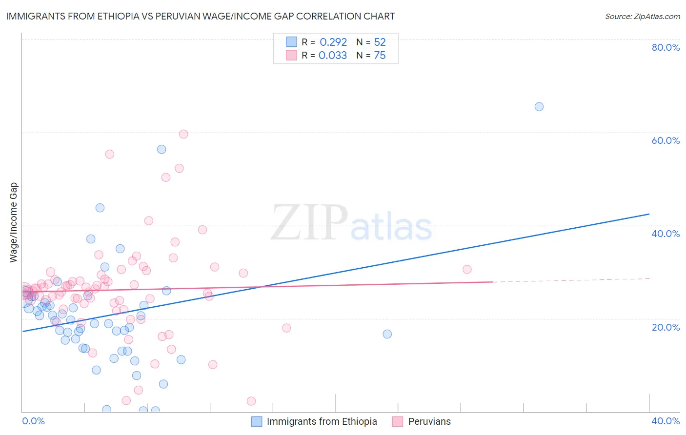Immigrants from Ethiopia vs Peruvian Wage/Income Gap