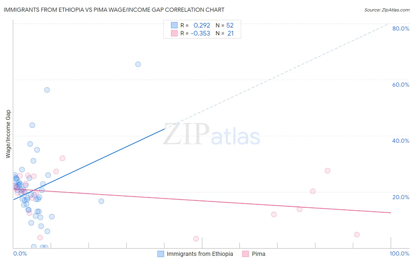 Immigrants from Ethiopia vs Pima Wage/Income Gap
