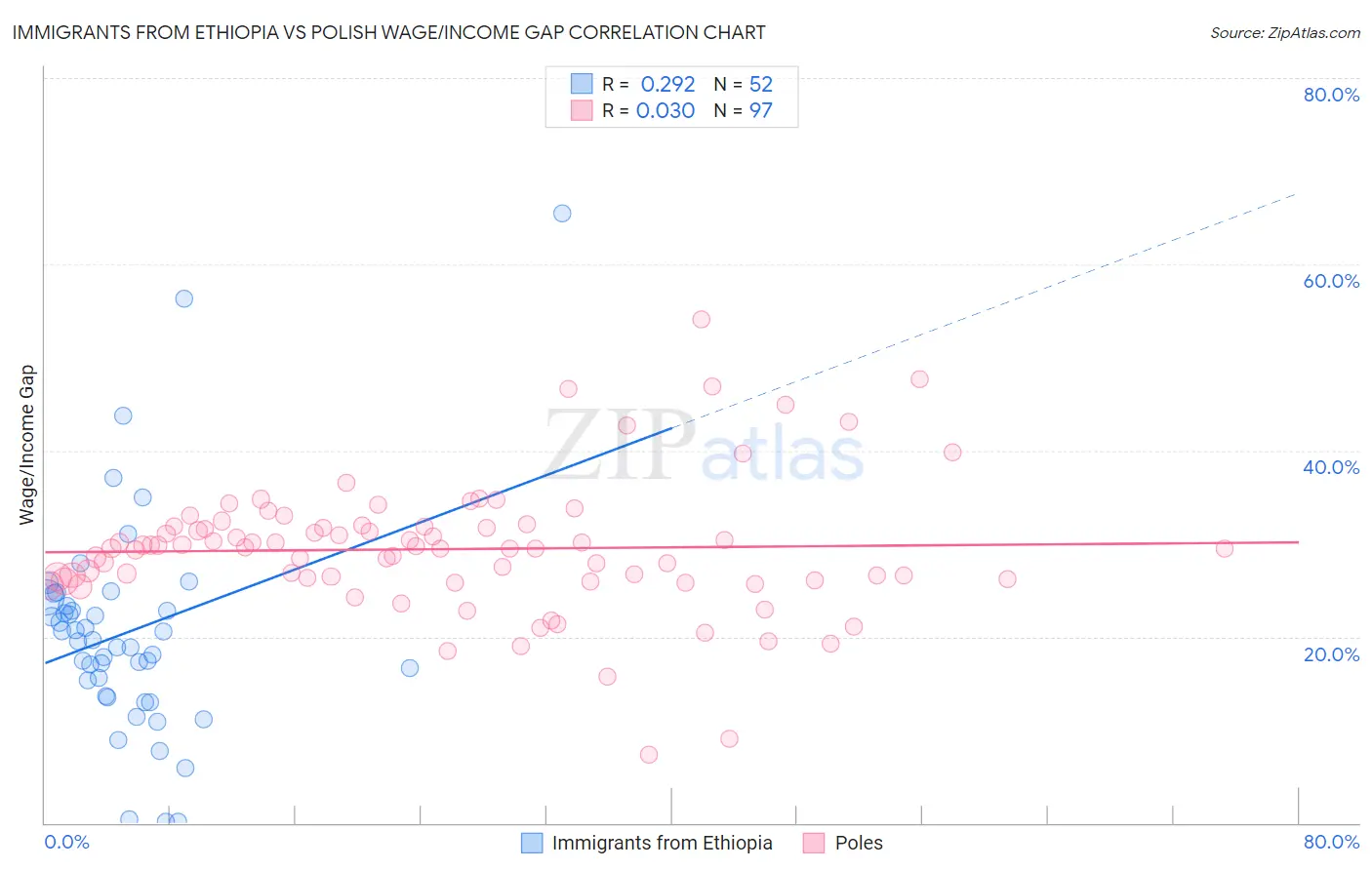 Immigrants from Ethiopia vs Polish Wage/Income Gap
