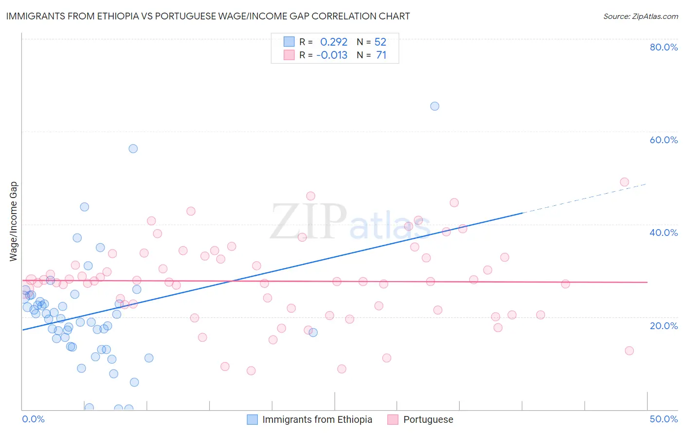 Immigrants from Ethiopia vs Portuguese Wage/Income Gap