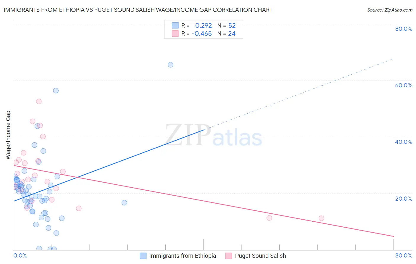 Immigrants from Ethiopia vs Puget Sound Salish Wage/Income Gap