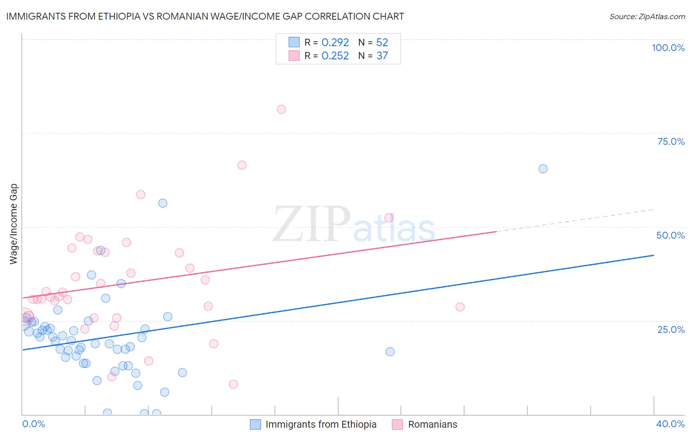 Immigrants from Ethiopia vs Romanian Wage/Income Gap