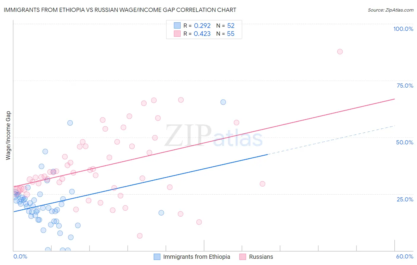 Immigrants from Ethiopia vs Russian Wage/Income Gap