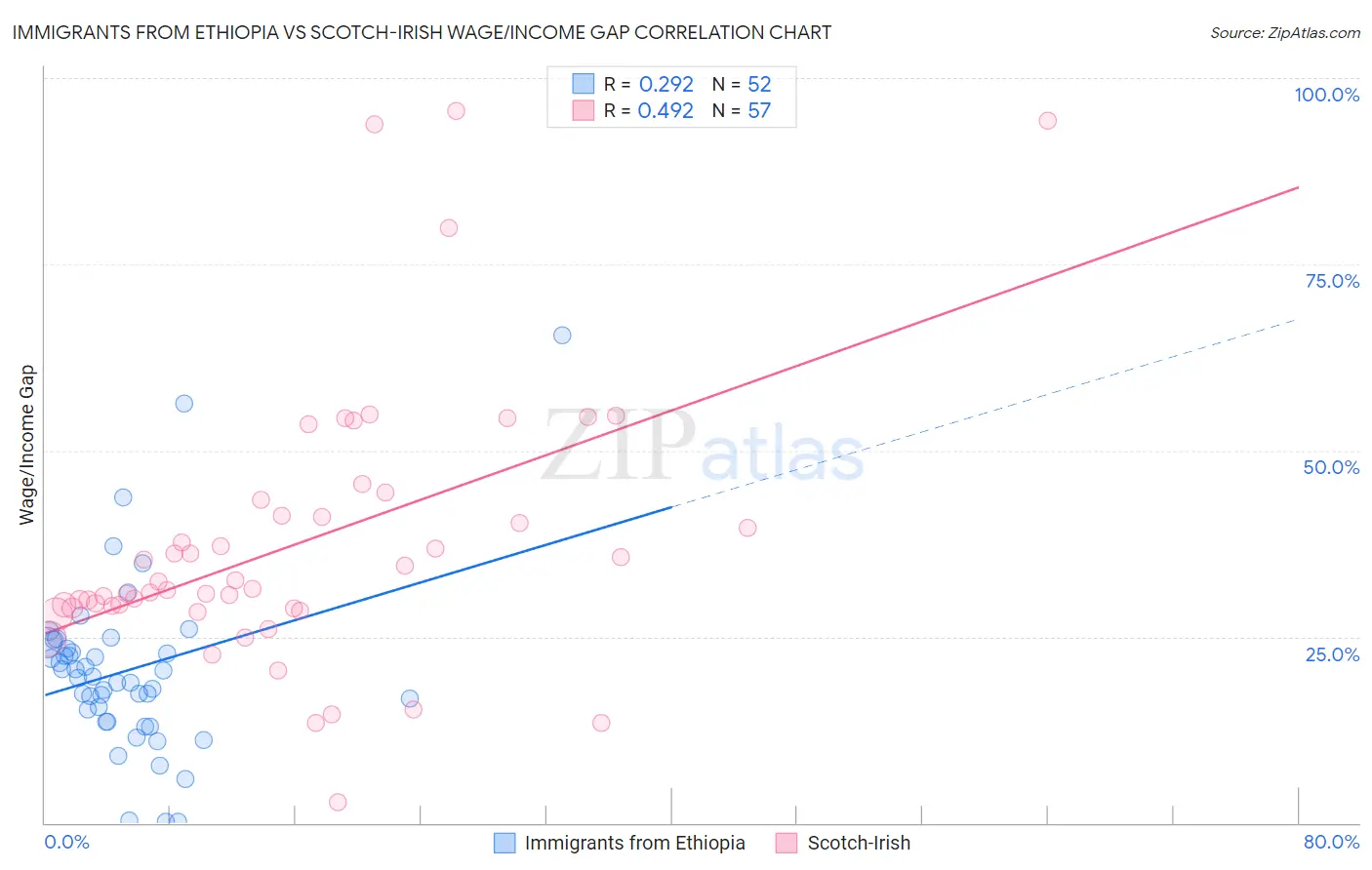 Immigrants from Ethiopia vs Scotch-Irish Wage/Income Gap