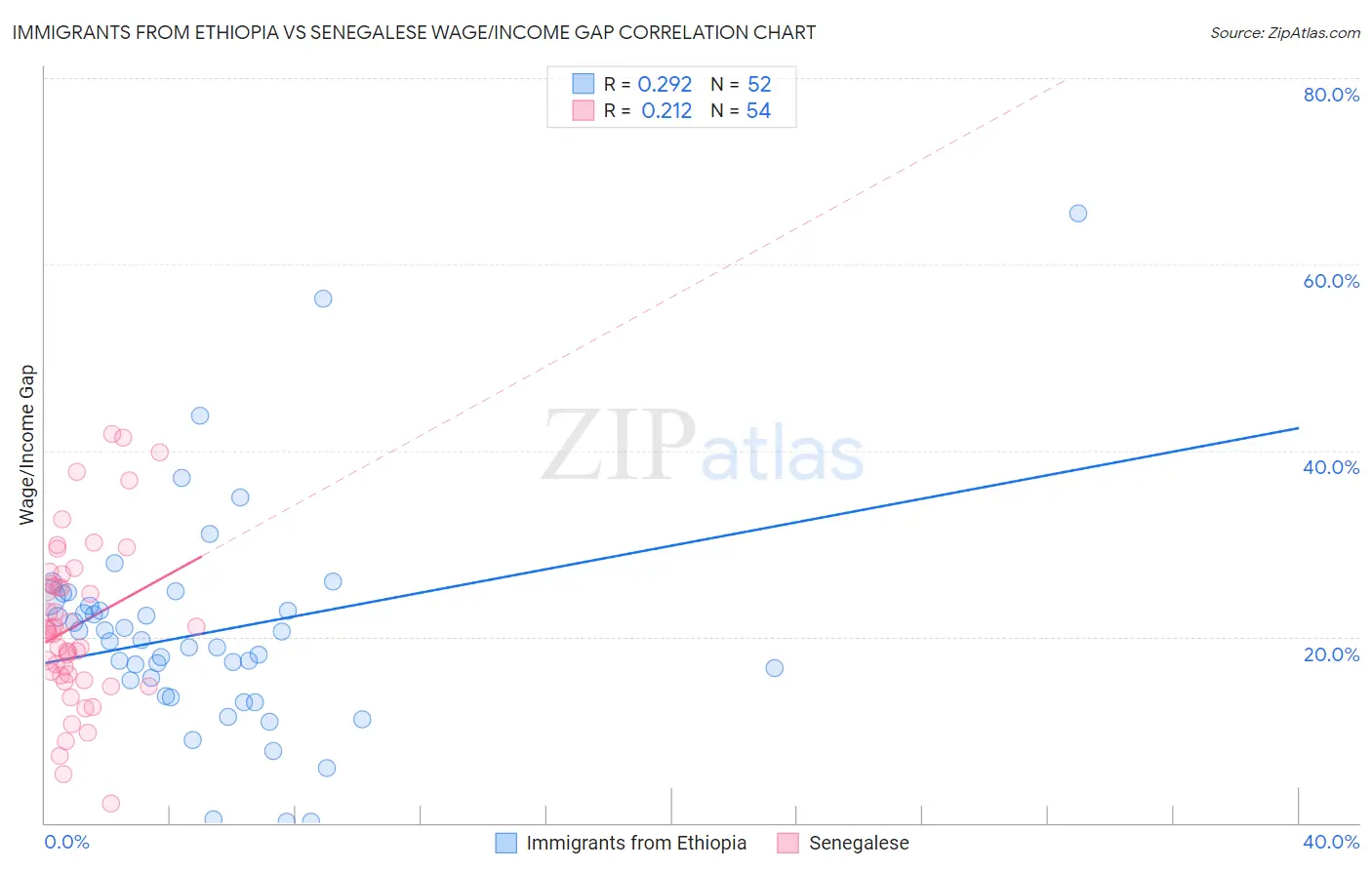 Immigrants from Ethiopia vs Senegalese Wage/Income Gap