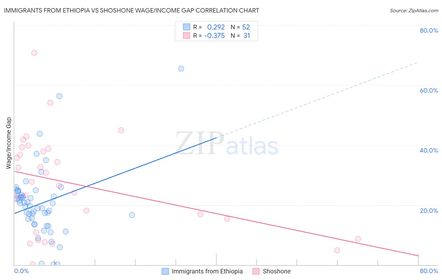 Immigrants from Ethiopia vs Shoshone Wage/Income Gap