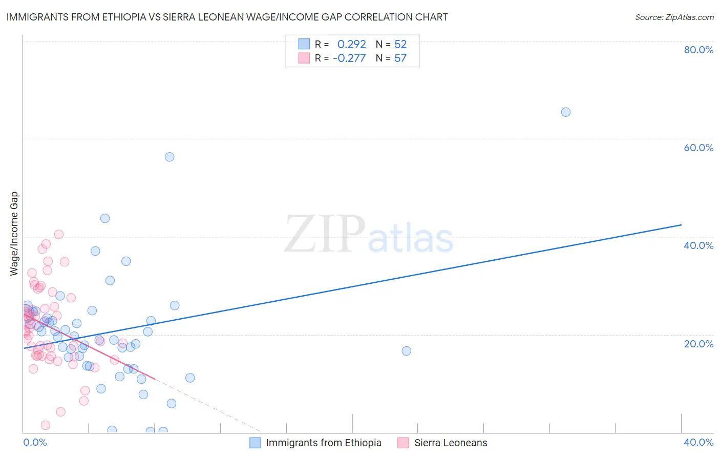 Immigrants from Ethiopia vs Sierra Leonean Wage/Income Gap