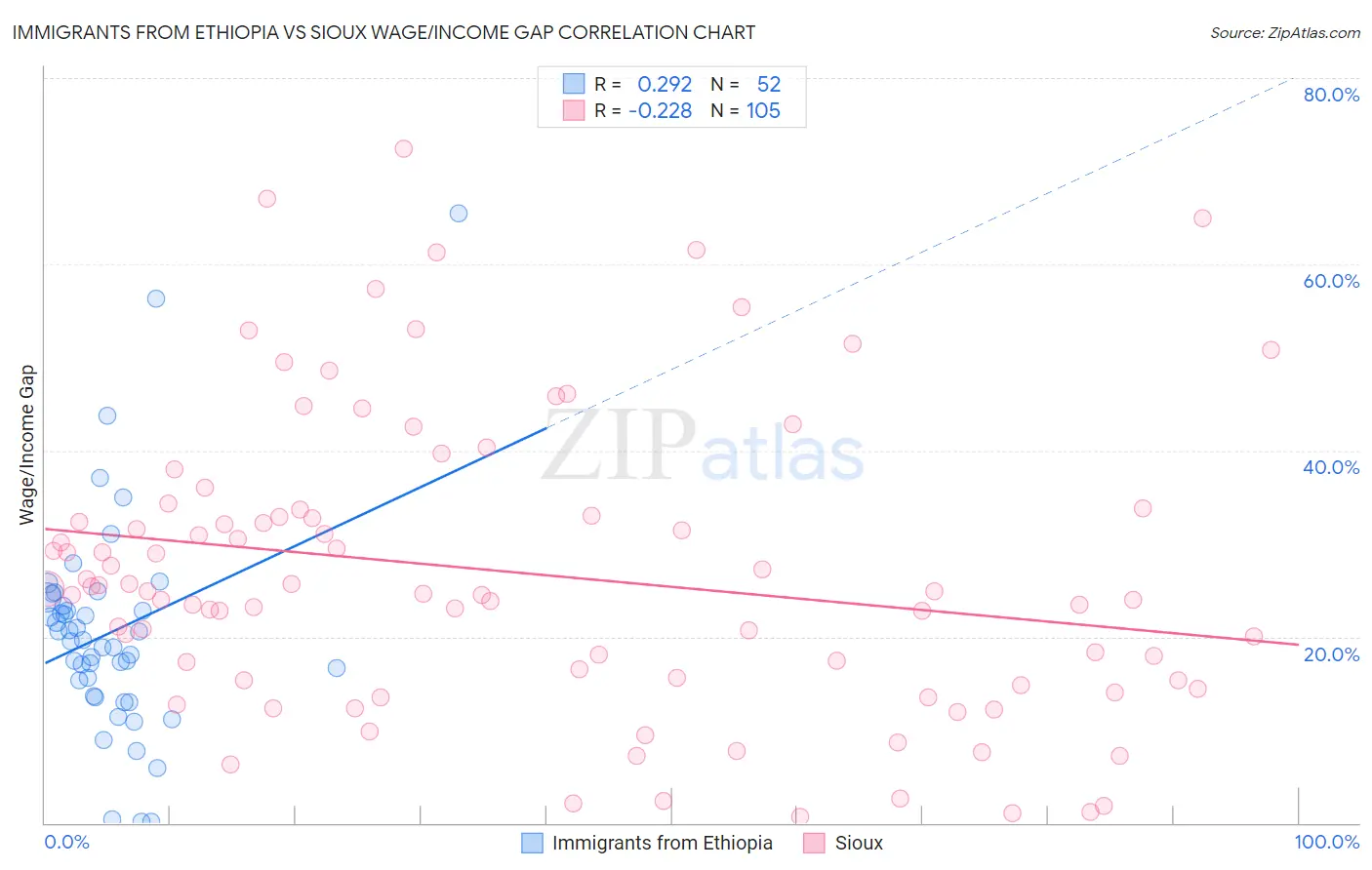 Immigrants from Ethiopia vs Sioux Wage/Income Gap