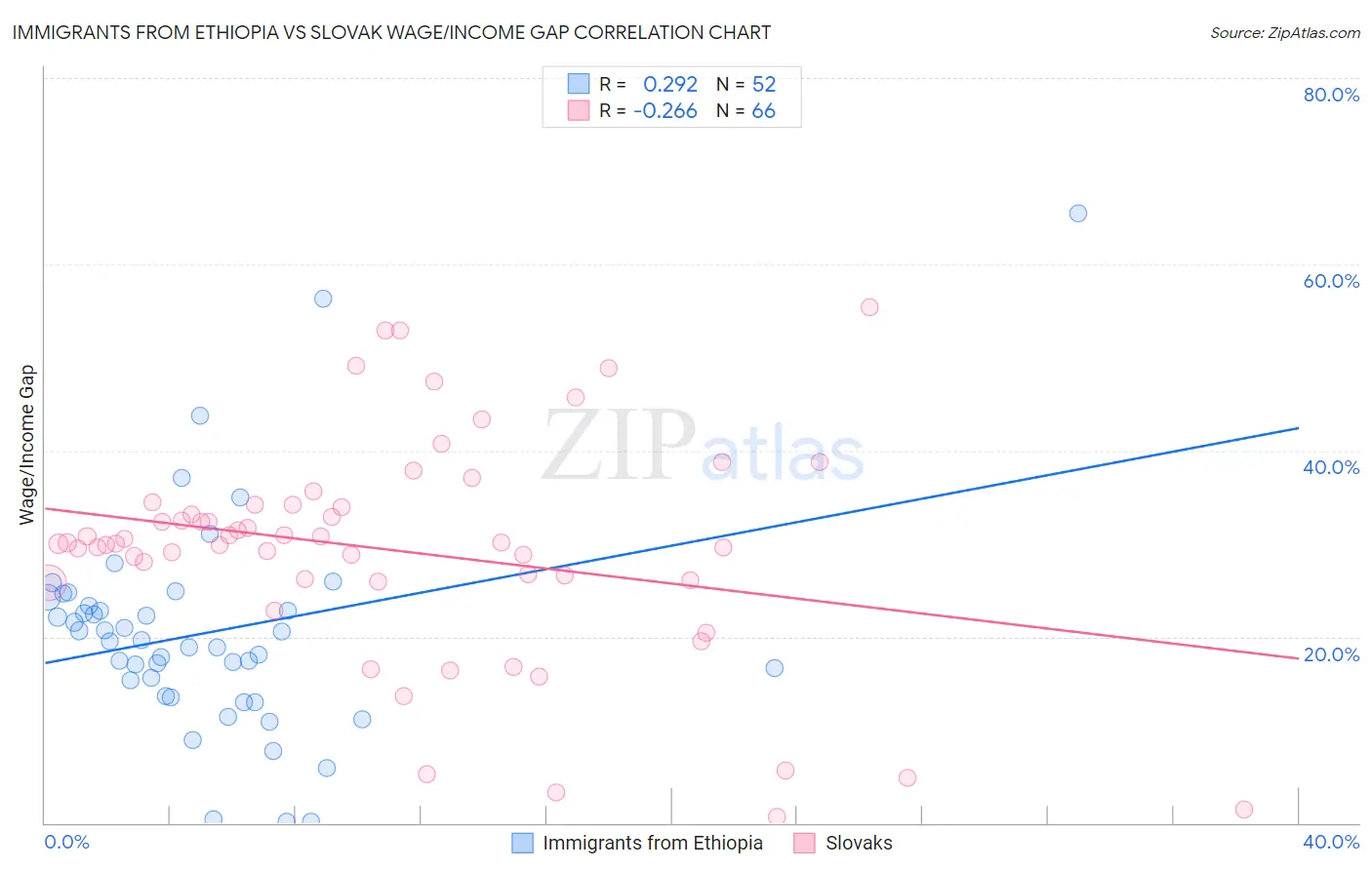 Immigrants from Ethiopia vs Slovak Wage/Income Gap