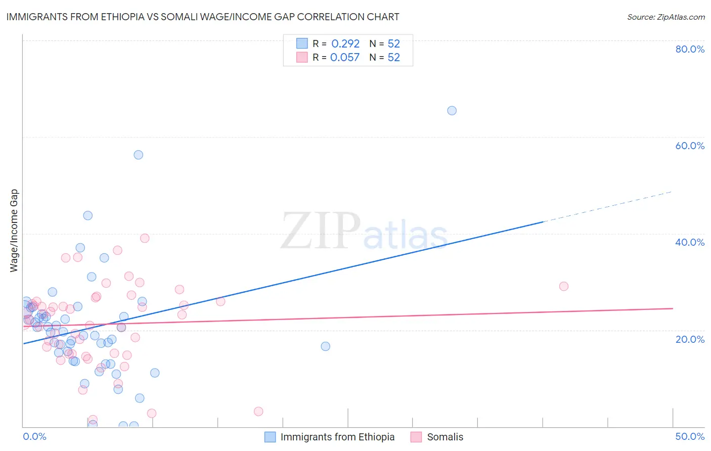 Immigrants from Ethiopia vs Somali Wage/Income Gap