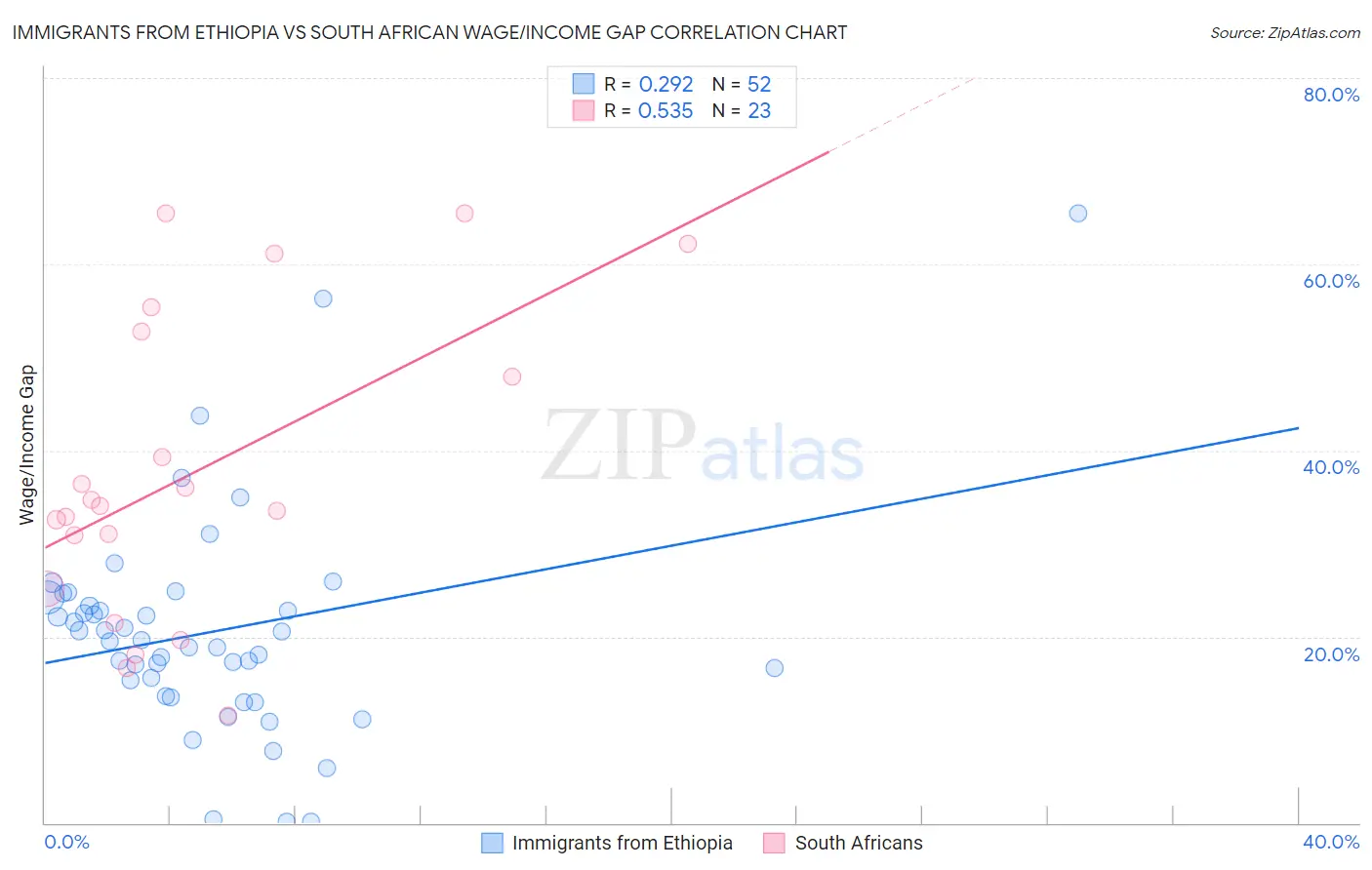 Immigrants from Ethiopia vs South African Wage/Income Gap