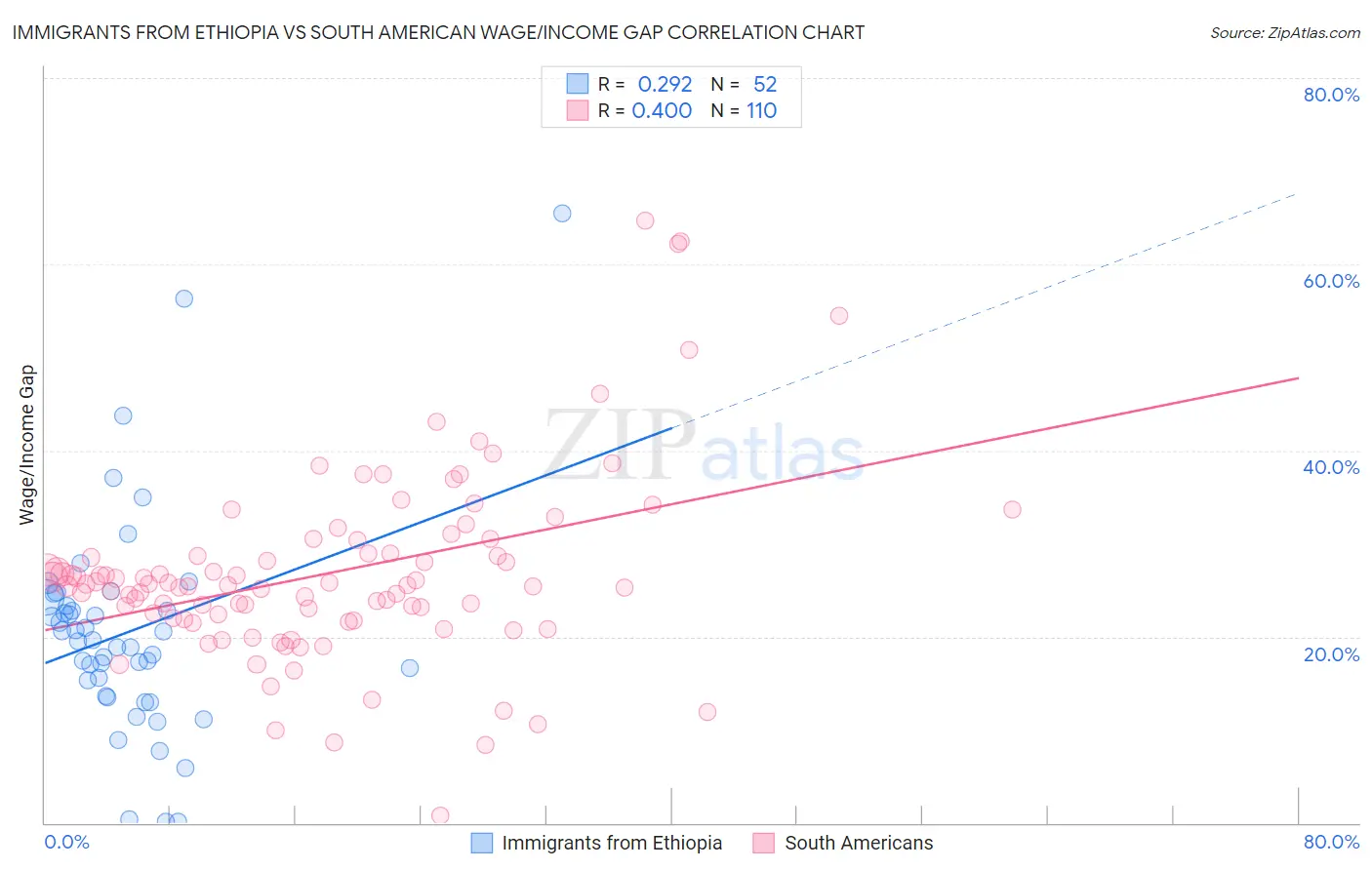 Immigrants from Ethiopia vs South American Wage/Income Gap