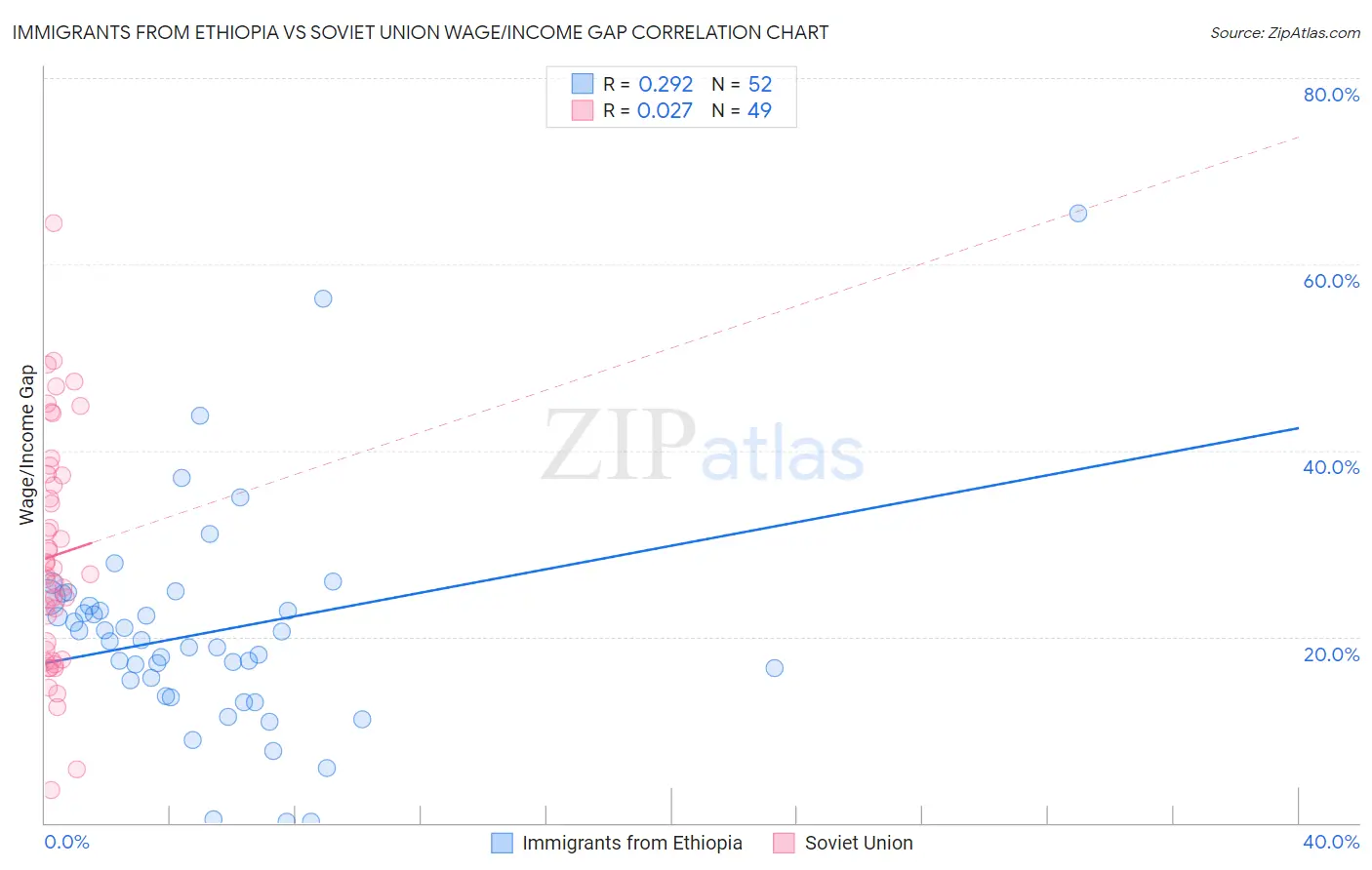 Immigrants from Ethiopia vs Soviet Union Wage/Income Gap