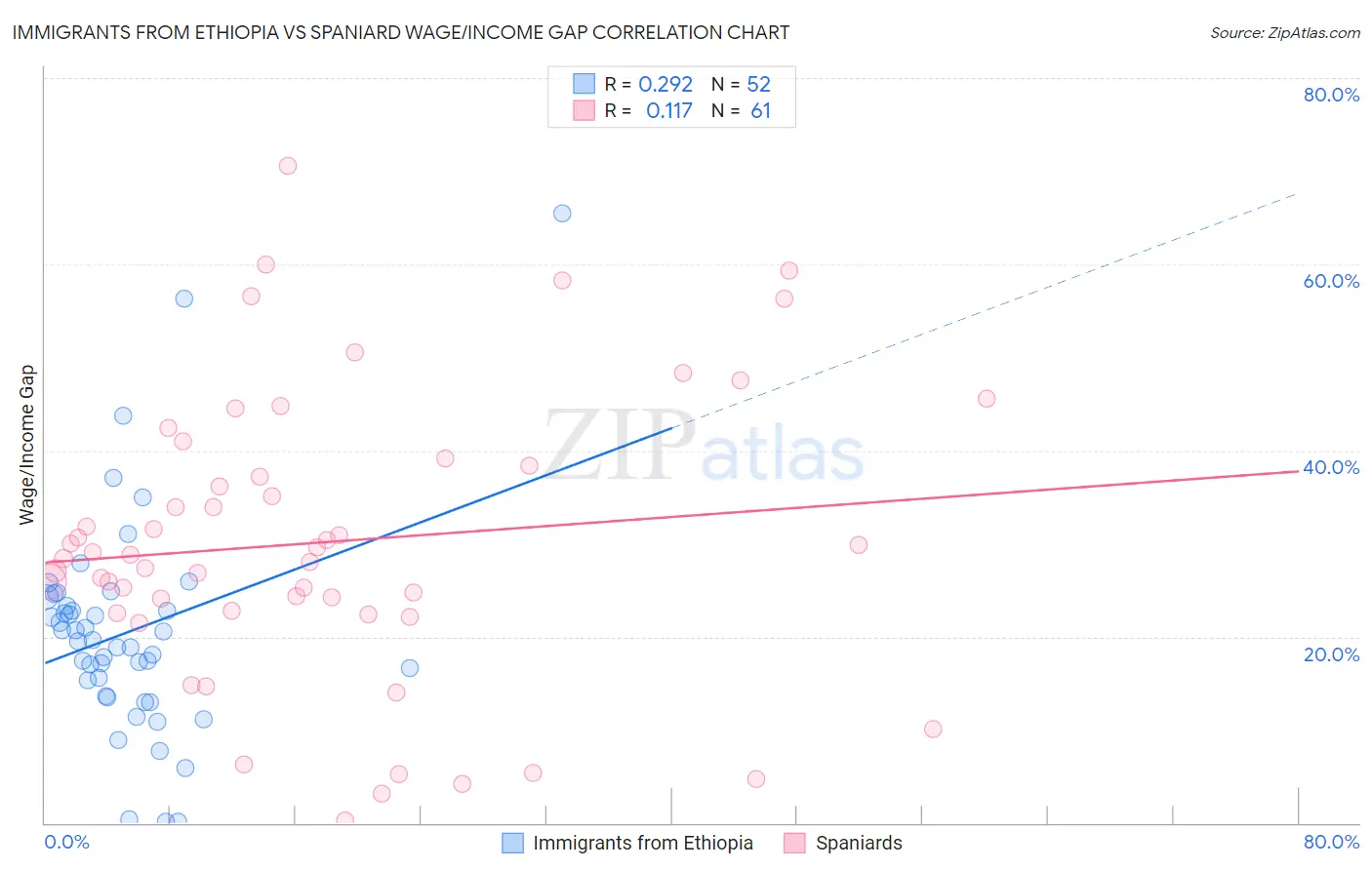 Immigrants from Ethiopia vs Spaniard Wage/Income Gap