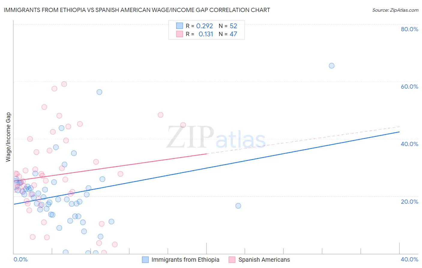 Immigrants from Ethiopia vs Spanish American Wage/Income Gap
