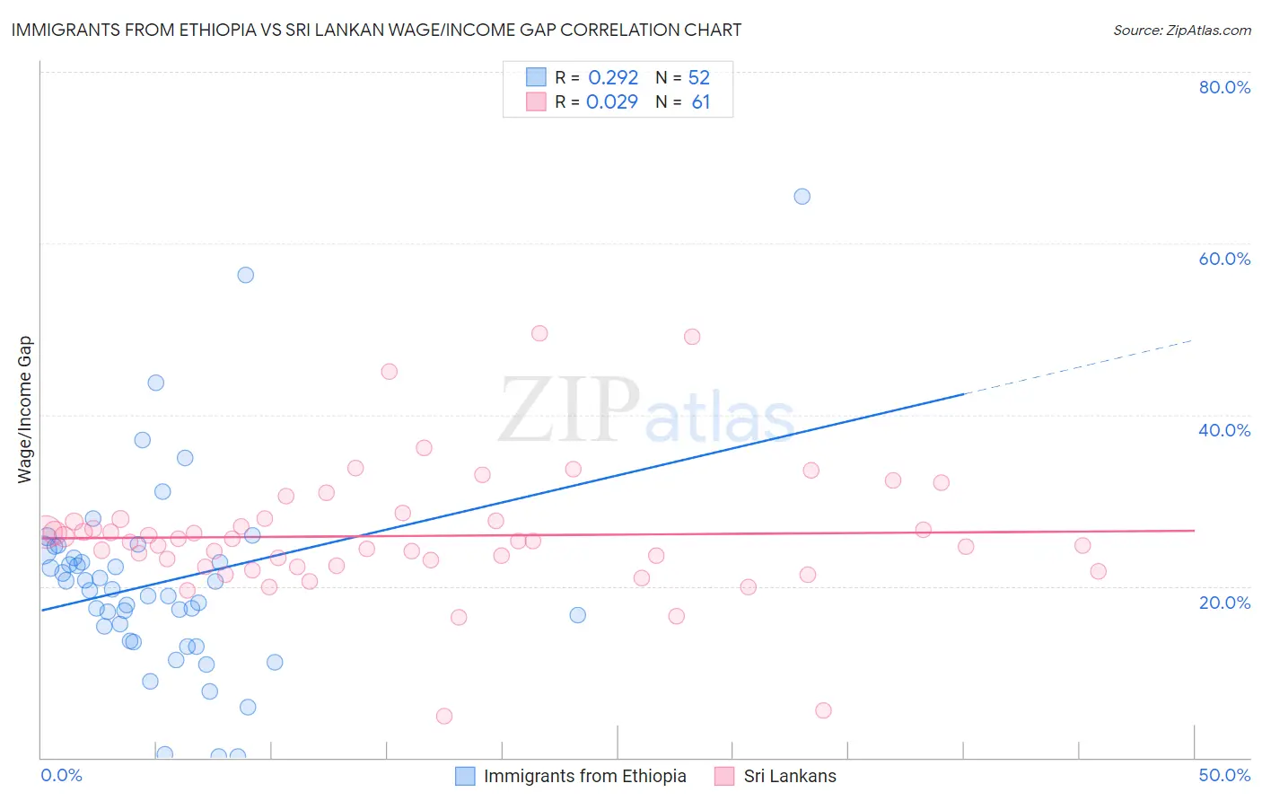 Immigrants from Ethiopia vs Sri Lankan Wage/Income Gap