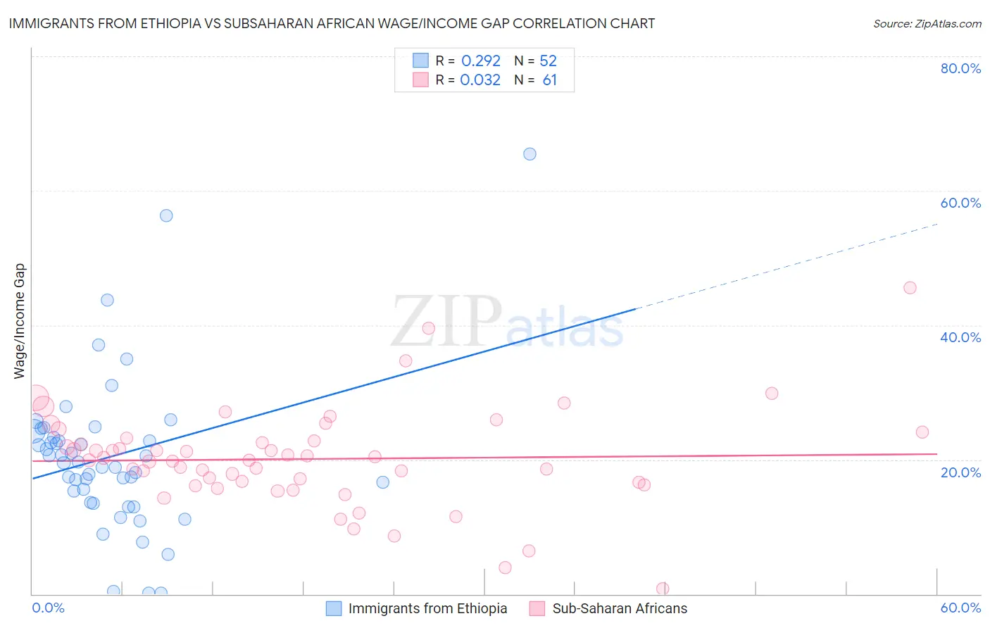 Immigrants from Ethiopia vs Subsaharan African Wage/Income Gap