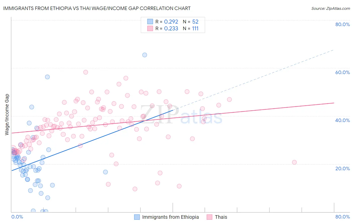 Immigrants from Ethiopia vs Thai Wage/Income Gap