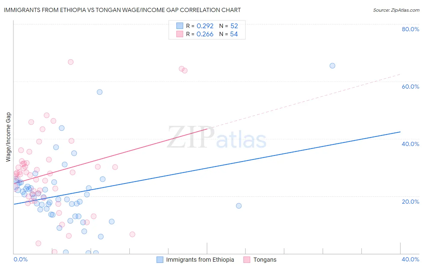 Immigrants from Ethiopia vs Tongan Wage/Income Gap
