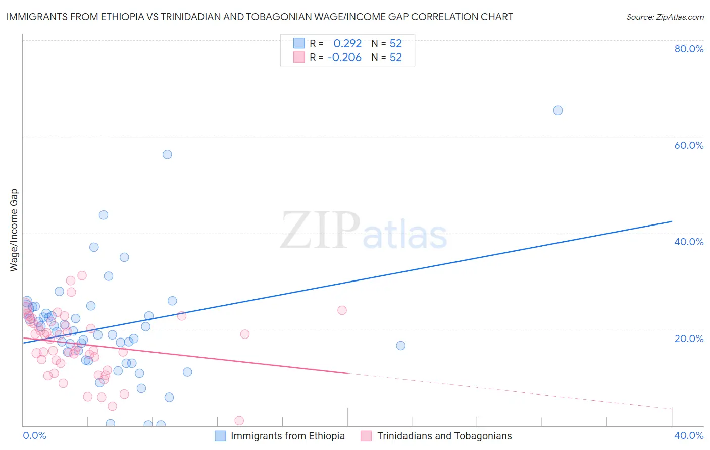 Immigrants from Ethiopia vs Trinidadian and Tobagonian Wage/Income Gap