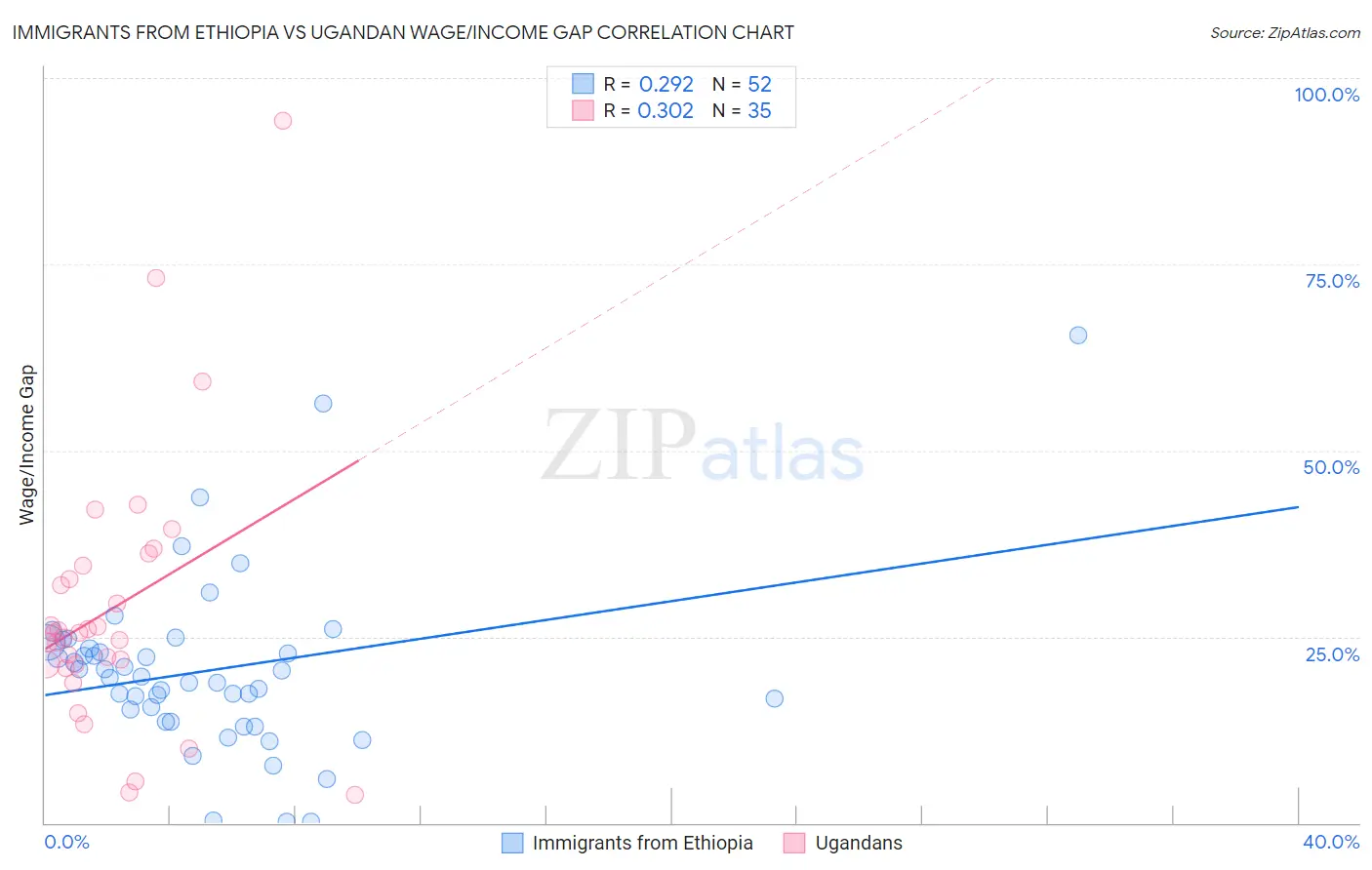Immigrants from Ethiopia vs Ugandan Wage/Income Gap