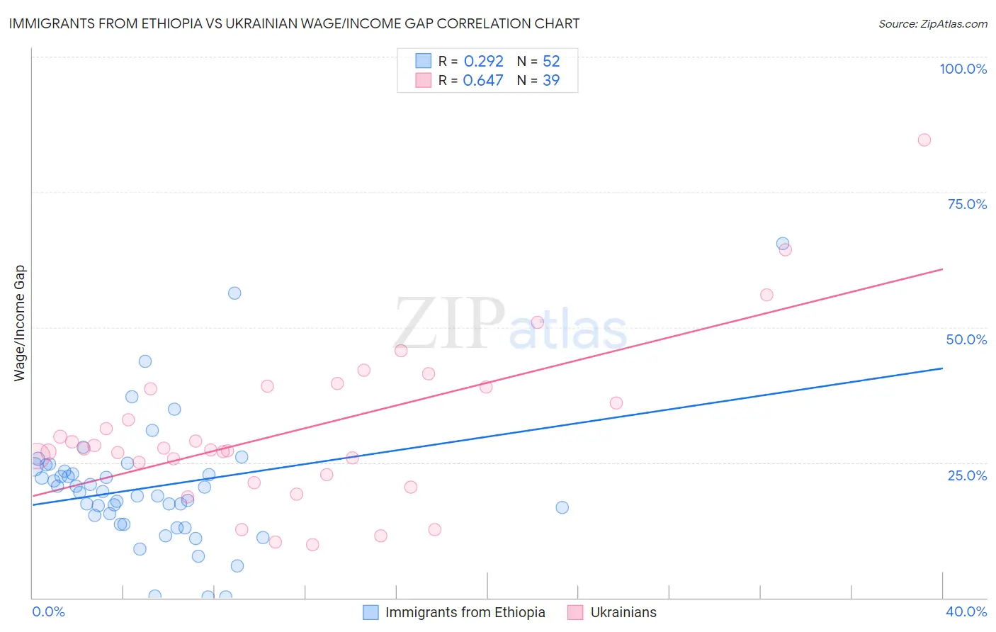 Immigrants from Ethiopia vs Ukrainian Wage/Income Gap