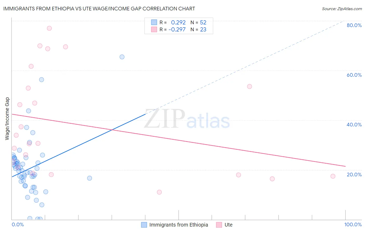 Immigrants from Ethiopia vs Ute Wage/Income Gap
