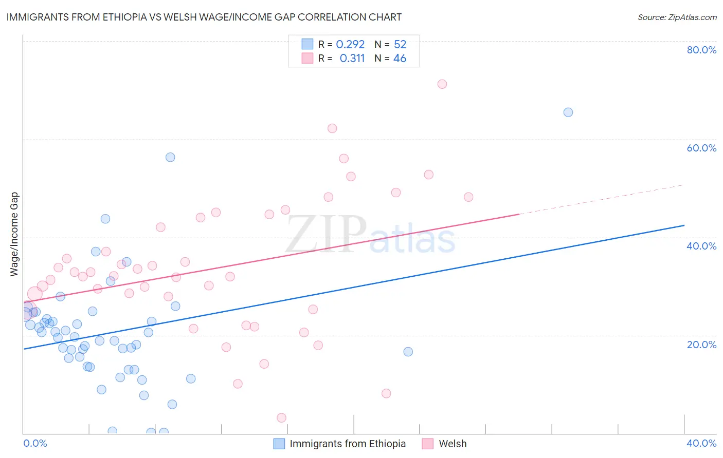 Immigrants from Ethiopia vs Welsh Wage/Income Gap