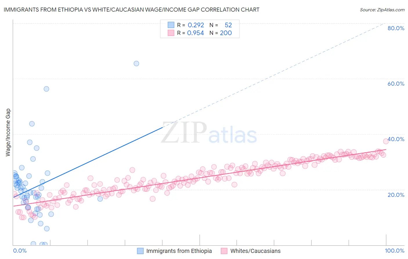 Immigrants from Ethiopia vs White/Caucasian Wage/Income Gap
