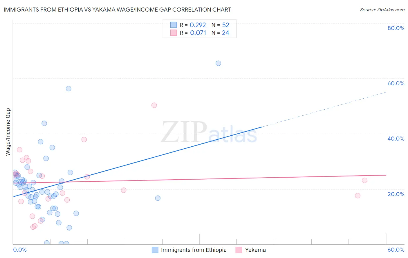 Immigrants from Ethiopia vs Yakama Wage/Income Gap