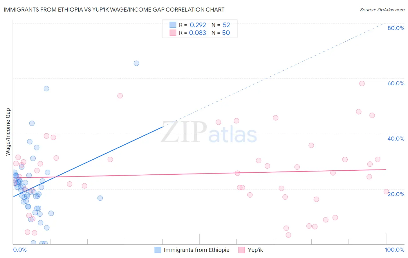 Immigrants from Ethiopia vs Yup'ik Wage/Income Gap
