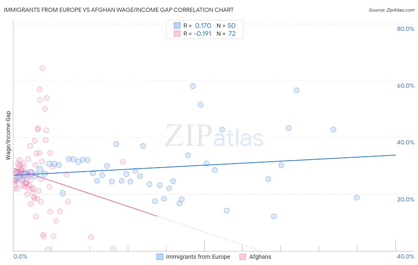 Immigrants from Europe vs Afghan Wage/Income Gap